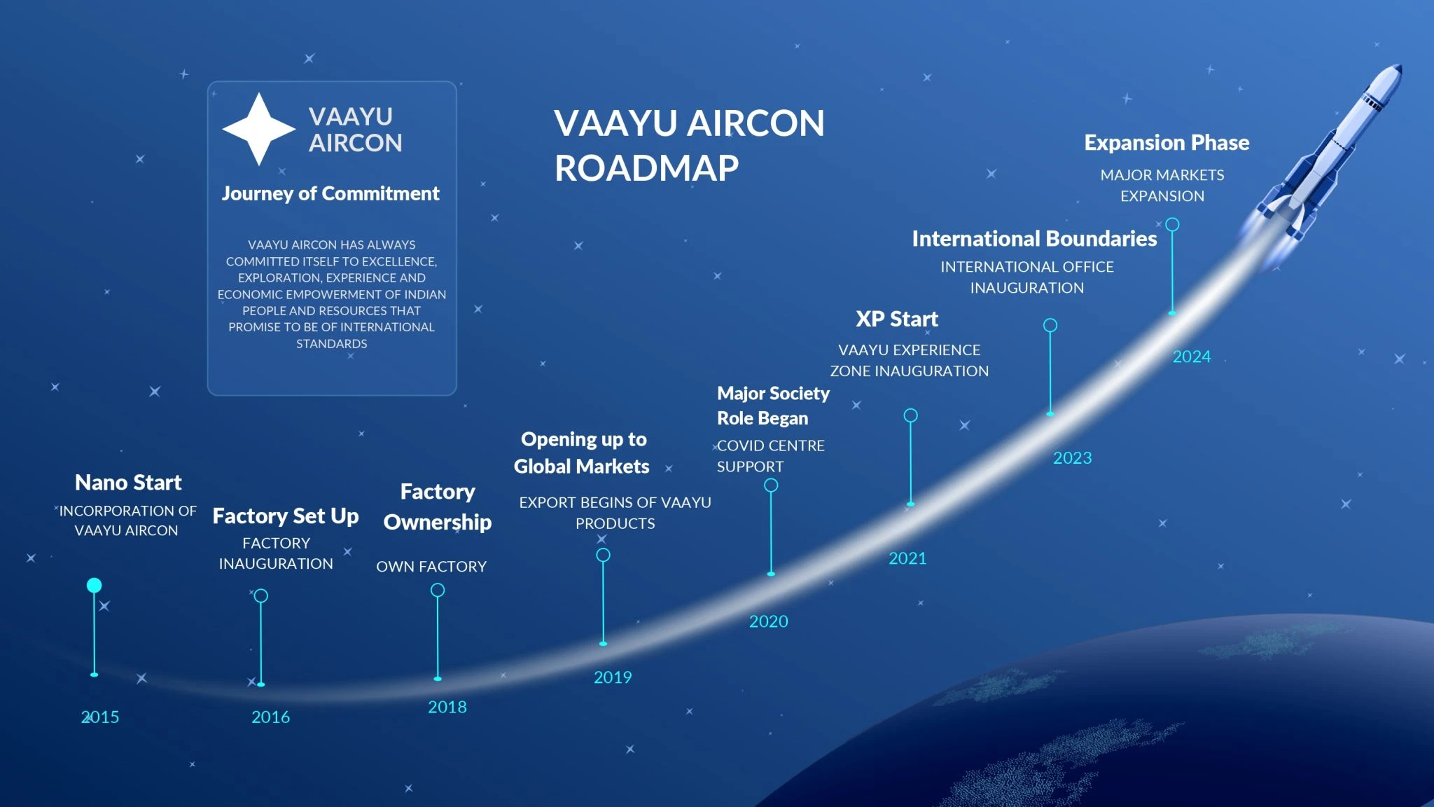 Vaayu aircon roadmap